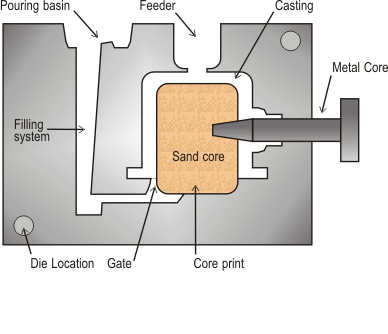 Proceso de fundición por gravedad