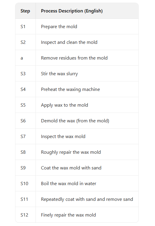 Flujo del proceso de fundición a la cera perdida.jpg
